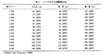 ドイツでの糖質比率1969年.png