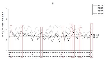 糖尿病による死亡率平成22年男性都道府県別.jpg