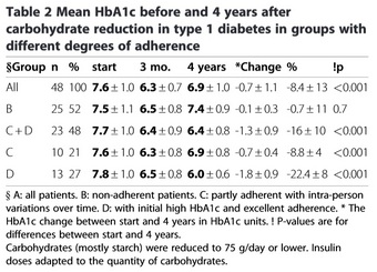 Table2 Type 1 Diabetes 4 years.jpg